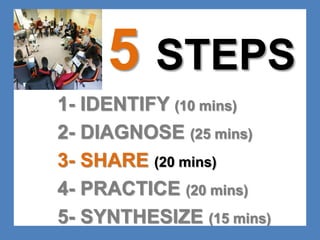 5 STEPS 
1- IDENTIFY (10 mins) 
2- DIAGNOSE (25 mins) 
3- SHARE (20 mins) 
4- PRACTICE (20 mins) 
5- SYNTHESIZE (15 mins) 
 