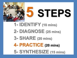 5 STEPS 
1- IDENTIFY (10 mins) 
2- DIAGNOSE (25 mins) 
3- SHARE (20 mins) 
4- PRACTICE (20 mins) 
5- SYNTHESIZE (15 mins) 
 