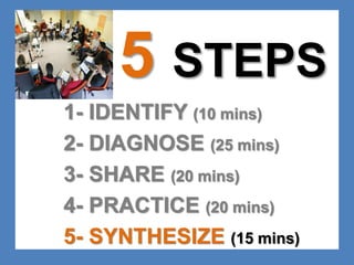 5 STEPS 
1- IDENTIFY (10 mins) 
2- DIAGNOSE (25 mins) 
3- SHARE (20 mins) 
4- PRACTICE (20 mins) 
5- SYNTHESIZE (15 mins) 
 
