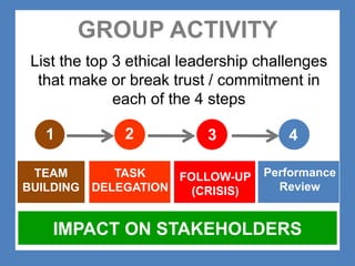 GROUP ACTIVITY 
List the top 3 ethical leadership challenges 
that make or break trust / commitment in 
each of the 4 steps 
1 2 3 4 
TEAM 
BUILDING 
TASK 
DELEGATION 
FOLLOW-UP 
(CRISIS) 
Performance 
Review 
IMPACT ON STAKEHOLDERS 
 