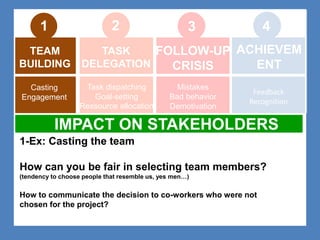 1 2 3 4 
TEAM 
BUILDING 
TASK 
DELEGATION 
FOLLOW-UP 
CRISIS 
ACHIEVEM 
ENT 
Task dispatching 
Goal-setting 
Ressource allocation 
Mistakes 
Bad behavior 
Demotivation 
Feedback 
Recognition 
Casting 
Engagement 
IMPACT ON STAKEHOLDERS 
1-Ex: Casting the team 
How can you be fair in selecting team members? 
(tendency to choose people that resemble us, yes men…) 
How to communicate the decision to co-workers who were not 
chosen for the project? 
 