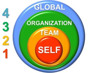 GLOBAL 
ORGANIZATION 
TEAM 
4 
3 
2 
1 SELF 
 