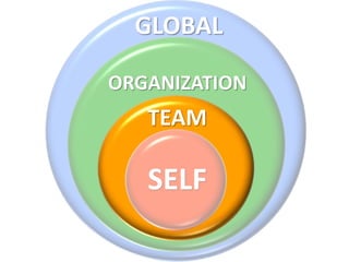 GLOBAL 
ORGANIZATION 
TEAM 
SELF 
 