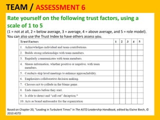 TEAM / ASSESSMENT 6 
Rate yourself on the following trust factors, using a 
scale of 1 to 5 
(1 = not at all, 2 = below average, 3 = average, 4 = above average, and 5 = role model). 
You can also use the Trust Index to have others assess you. 
Based on Chapter 20, “Leading in Turbulent Times” in The ASTD Leadership Handbook, edited by Elaine Biech, © 
2010 ASTD 
 