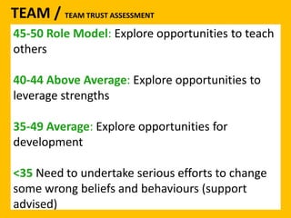 TEAM / TEAM TRUST ASSESSMENT 
45-50 Role Model: Explore opportunities to teach 
others 
40-44 Above Average: Explore opportunities to 
leverage strengths 
35-49 Average: Explore opportunities for 
development 
<35 Need to undertake serious efforts to change 
some wrong beliefs and behaviours (support 
advised) 
 