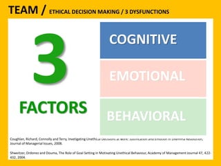 TEAM / ETHICAL DECISION MAKING / 3 DYSFUNCTIONS 
FACTORS 
COGNITIVE 
EMOTIONAL 
BEHAVIORAL 
Coughlan, Richard, Connolly and Terry, Invetigating Unethical Decisions at work: Justification and Emotion in Dilemma Resolution, 
Journal of Managerial Issues, 2008. 
Shweitzer, Ordonez and Douma, The Role of Goal Setting in Motivating Unethical Behaviour, Academy of Management Journal 47, 422- 
432, 2004. 
 