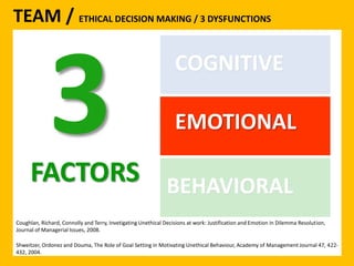 TEAM / ETHICAL DECISION MAKING / 3 DYSFUNCTIONS 
FACTORS 
COGNITIVE 
EMOTIONAL 
BEHAVIORAL 
Coughlan, Richard, Connolly and Terry, Invetigating Unethical Decisions at work: Justification and Emotion in Dilemma Resolution, 
Journal of Managerial Issues, 2008. 
Shweitzer, Ordonez and Douma, The Role of Goal Setting in Motivating Unethical Behaviour, Academy of Management Journal 47, 422- 
432, 2004. 
 