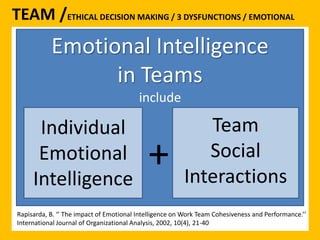 TEAM /ETHICAL DECISION MAKING / 3 DYSFUNCTIONS / EMOTIONAL 
Emotional Intelligence 
in Teams 
include 
Individual 
Emotional 
Intelligence 
Team 
Social 
Interactions 
+ 
Rapisarda, B. ‘’ The impact of Emotional Intelligence on Work Team Cohesiveness and Performance.’’ 
International Journal of Organizational Analysis, 2002, 10(4), 21-40 
 