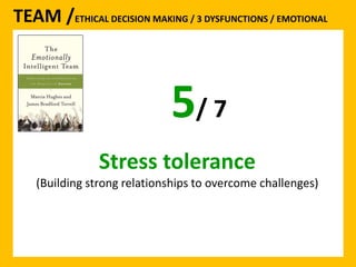 TEAM /ETHICAL DECISION MAKING / 3 DYSFUNCTIONS / EMOTIONAL 
5/ 7 
Stress tolerance 
(Building strong relationships to overcome challenges) 
 