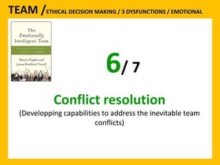 TEAM /ETHICAL DECISION MAKING / 3 DYSFUNCTIONS / EMOTIONAL 
6/ 7 
Conflict resolution 
(Developping capabilities to address the inevitable team 
conflicts) 
 