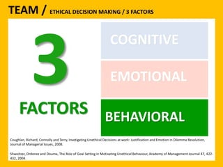 TEAM / ETHICAL DECISION MAKING / 3 FACTORS 
FACTORS 
COGNITIVE 
EMOTIONAL 
BEHAVIORAL 
Coughlan, Richard, Connolly and Terry, Invetigating Unethical Decisions at work: Justification and Emotion in Dilemma Resolution, 
Journal of Managerial Issues, 2008. 
Shweitzer, Ordonez and Douma, The Role of Goal Setting in Motivating Unethical Behaviour, Academy of Management Journal 47, 422- 
432, 2004. 
 
