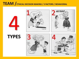 TEAM /ETHICAL DECISION MAKING / 3 FACTORS / BEHAVIORAL 
4 
TYPES 
1 2 
3 4 
 