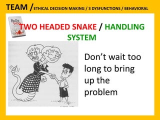 TEAM /ETHICAL DECISION MAKING / 3 DYSFUNCTIONS / BEHAVIORAL 
TWO HEADED SNAKE / HANDLING 
SYSTEM 
Don’t wait too 
long to bring 
up the 
problem 
 