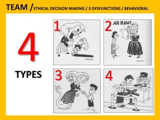 TEAM /ETHICAL DECISION MAKING / 3 DYSFUNCTIONS / BEHAVIORAL 
4 
TYPES 
1 2 
3 4 
 