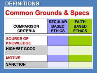 DEFINITIONS 
Common Grounds & Specs 
COMPARISON 
CRITERIA 
SOURCE OF 
KNOWLEDGE 
HIGHEST GOOD 
MOTIVE 
SANCTION 
SECULAR 
BASED 
ETHICS 
FAITH 
BASED 
ETHICS 
 