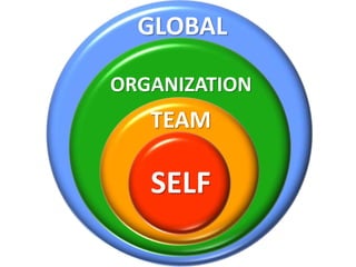 GLOBAL 
ORGANIZATION 
TEAM 
SELF 
 