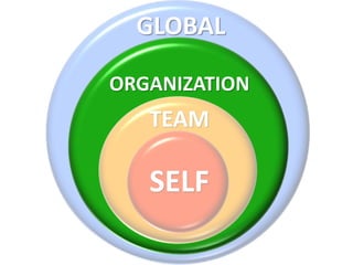 GLOBAL 
ORGANIZATION 
TEAM 
SELF 
 