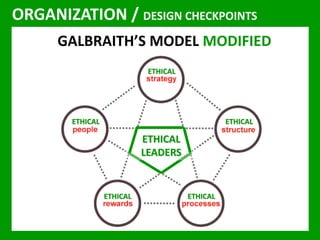 ORGANIZATION / DESIGN CHECKPOINTS 
GALBRAITH’S MODEL MODIFIED 
ETHICAL 
LEADERS 
ETHICAL 
ETHICAL 
ETHICAL 
ETHICAL ETHICAL 
 