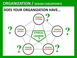 ORGANIZATION / DESIGN CHECKPOINTS 
DOES YOUR ORGANIZATION HAVE… 
ETHICAL 
LEADERS 
ETHICAL 
ETHICAL 
ETHICAL 
? 
ETHICAL ETHICAL 
? 
? ? 
? 
? 
 