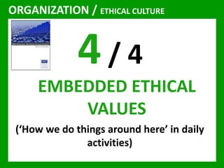 ORGANIZATION / ETHICAL CULTURE 
4 / 4 
EMBEDDED ETHICAL 
VALUES 
(‘How we do things around here’ in daily 
activities) 
 
