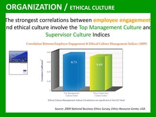 ORGANIZATION / ETHICAL CULTURE 
The strongest correlations between employee engagement 
and ethical culture involve the Top Management Culture and 
Supervisor Culture Indices 
Source: 2009 National Business Ethics Survey, Ethics Resource Center, USA 
 