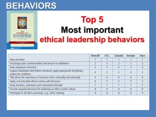Top 5 
Most important 
BEHAVIORS 
ethical leadership behaviors 
 
