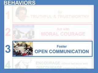 Be 
BEHAVIORS 
TRUTHFUL & TRUSTWORTHY 
Act with 
MORAL COURAGE 
Foster 
OPEN COMMUNICATION 
ENCOURAGE ethical behavior and 
DISCOURAGE unethical behavior 
1 
2 
3 
4 
 