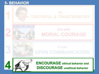 Be 
TRUTHFUL & TRUSTWORTHY 
Act with 
MORAL COURAGE 
Foster 
OPEN COMMUNICATION 
ENCOURAGE ethical behavior and 
DISCOURAGE unethical behavior 
5- BEHAVIOR 
1 
2 
3 
4 
 