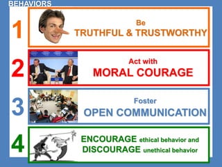 Be 
TRUTHFUL & TRUSTWORTHY 
Act with 
MORAL COURAGE 
Foster 
OPEN COMMUNICATION 
ENCOURAGE ethical behavior and 
DISCOURAGE unethical behavior 
BEHAVIORS 
1 
2 
3 
4 
 