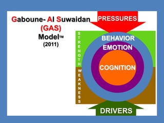 Gaboune- Al Suwaidan PRESSURES 
DRIVERS 
(GAS) 
ModelTM 
(2011) 
BEHAVIOR 
EMOTION 
COGNITION 
S 
T 
R 
E 
N 
G 
T 
H 
W 
E 
A 
K 
N 
E 
S 
S 
 