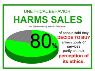 UNETHICAL BEHAVIOR 
HARMS SALES 
In a 2003 survey by Wirthlin Worldwide 
80% 
of people said they 
DECIDE TO BUY 
a firm’s goods or 
services 
partly on their 
perception of 
its ethics. 
 