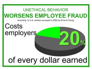 UNETHICAL BEHAVIOR 
WORSENS EMPLOYEE FRAUD 
according to U.S. workers surveyed in 2002 by Ernst & Young 
20% 
Costs 
employers 
of every dollar earned 
 