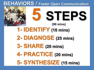 BEHAVIORS / Foster Open Communication 
5 STEPS 
(90 mins) 
1- IDENTIFY (10 mins) 
2- DIAGNOSE (25 mins) 
3- SHARE (20 mins) 
4- PRACTICE (20 mins) 
5- SYNTHESIZE (15 mins) 
 