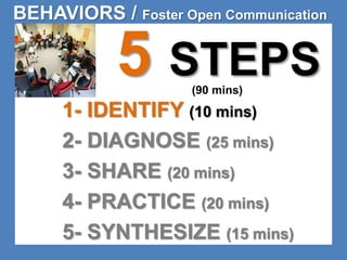 BEHAVIORS / Foster Open Communication 
5 STEPS 
(90 mins) 
1- IDENTIFY (10 mins) 
2- DIAGNOSE (25 mins) 
3- SHARE (20 mins) 
4- PRACTICE (20 mins) 
5- SYNTHESIZE (15 mins) 
 
