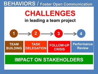 BEHAVIORS / Foster Open Communication 
CHALLENGES 
in leading a team project 
1 2 3 4 
TEAM 
BUILDING 
TASK 
DELEGATION 
FOLLOW-UP 
CRISIS 
Performance 
Review 
IMPACT ON STAKEHOLDERS 
 