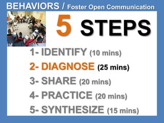 BEHAVIORS / Foster Open Communication 
5 STEPS 
1- IDENTIFY (10 mins) 
2- DIAGNOSE (25 mins) 
3- SHARE (20 mins) 
4- PRACTICE (20 mins) 
5- SYNTHESIZE (15 mins) 
 