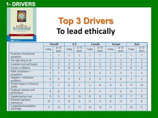 Top 3 Drivers 
To lead ethically 
1- DRIVERS 
 