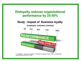 Disloyalty reduces organizational 
performance by 25-50% 
 
