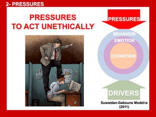 PRESSURES 
TO ACT UNETHICALLY 
PRESSURES 
BEHAVIOR 
EMOTION 
COGNITION 
DRIVERS 
Suwaidan-Gaboune ModelTM 
(2011) 
2- PRESSURES 
 