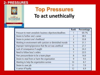 2- PRESSURES 
Top Pressures 
To act unethically 
 