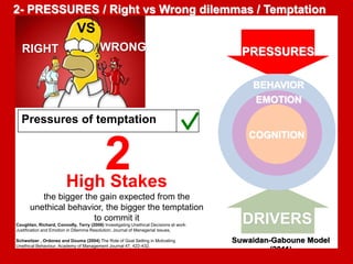 2- PRESSURES / Right vs Wrong dilemmas / Temptation 
VS 
RIGHT WRONG 
Pressures of temptation 
PRESSURES 
BEHAVIOR 
EMOTION 
COGNITION 
DRIVERS 
Suwaidan-Gaboune Model 
(2011) 
2 
High Stakes 
the bigger the gain expected from the 
unethical behavior, the bigger the temptation 
to commit it 
Coughlan, Richard, Connolly, Terry (2008) Investigating Unethical Decisions at work: 
Justification and Emotion in Dilemma Resolution; Journal of Managerial Issues, 
Schweitzer , Ordonez and Douma (2004) The Role of Goal Setting in Motivating 
Unethical Behaviour, Academy of Management Journal 47, 422-432. 
 