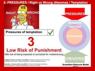 2- PRESSURES / Right vs Wrong dilemmas / Temptation 
VS 
RIGHT WRONG 
Pressures of temptation 
PRESSURES 
BEHAVIOR 
EMOTION 
COGNITION 
DRIVERS 
Suwaidan-Gaboune Model 
(2011) 
3 
Low Risk of Punishment 
little risk of being exposed or punished for misbehaviour 
Coughlan, Richard, Connolly, Terry (2008) Investigating Unethical Decisions at work: 
Justification and Emotion in Dilemma Resolution; Journal of Managerial Issues, 
Schweitzer , Ordonez and Douma (2004) The Role of Goal Setting in Motivating 
Unethical Behaviour, Academy of Management Journal 47, 422-432. 
 