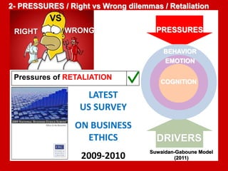 2- PRESSURES / Right vs Wrong dilemmas / Retaliation 
VS 
RIGHT WRONG 
Pressures of RETALIATION 
PRESSURES 
BEHAVIOR 
EMOTION 
COGNITION 
DRIVERS 
Suwaidan-Gaboune Model 
(2011) 
LATEST 
US SURVEY 
ON BUSINESS 
ETHICS 
2009-2010 
 
