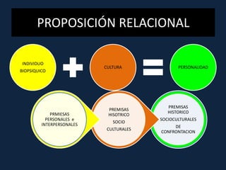 PROPOSICIÓN RELACIONAL
PREMISAS
HISTORICO
SOCIOCULTURALES
DE
CONFRONTACION
PREMISAS
HISOTRICO
SOCIO
CULTURALES
PRMIESAS
PERSONALES e
INTERPERSONALES
INDIVIDUO
BIOPSIQUICO
CULTURA PERSONALIDAD
 