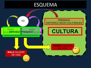 ESQUEMA
YO
CULTURA
PREMISAS
HISTORICO SOCIO CULTURALES
PHSC
DESCRIPTIVAS
PHSC
CONFROTACION
BUENA CALIDAD
DE VIDA
MALA CALIDAD
DE VIDA
INDIVIDUO PSIQUICO
 