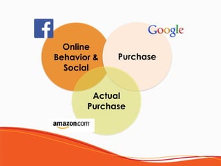 Online
Behavior &
Social
Purchase
Actual
Purchase
 