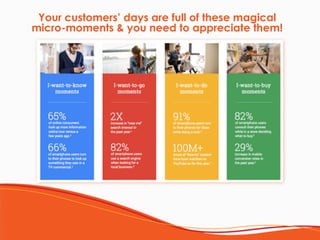 Your customers’ days are full of these magical
micro-moments & you need to appreciate them!
 
