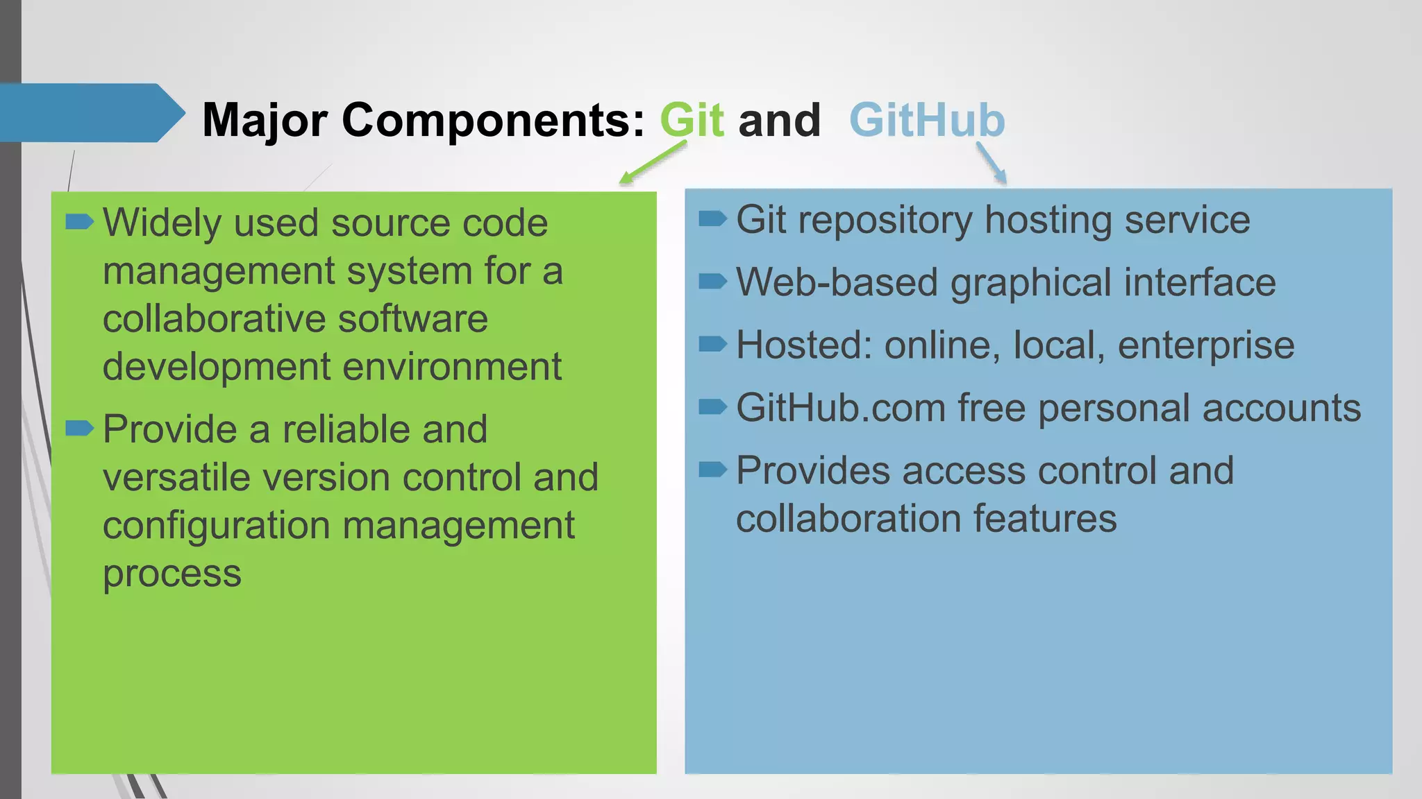 Major Components: Git and GitHub
Widely used source code
management system for a
collaborative software
development environment
Provide a reliable and
versatile version control and
configuration management
process
Git repository hosting service
Web-based graphical interface
Hosted: online, local, enterprise
GitHub.com free personal accounts
Provides access control and
collaboration features
 