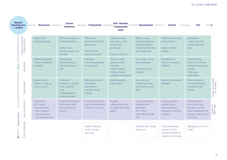 15
UAL FUTURES LEARN REPORT
Aided by UAL Futures
Resources
External examiner
chosen from list.
Student feedback to
student about toolkit
Student
Starting term
/ project
Term starts
Course
inductions
Self - directed
/ independent
study
Development Tutorial CritProject brief
CurrentTouchpoints
Offline/Online
SpeculativeReal
UserNeedsOpportunitiesNewTouchpointsTutorInvolvement
Offline: UAL +
individual college.
Understanding UAL
- what is available to
students?
Opportunity for
sharing - to sign up
to UAL Futures.
Opportunity:
UAL Futures
communications
- warm up event
- induction event
- UAL Futures sticker
Offline: Inductions to
workshops & library.
Online: email,
moodle, access to all
UAL sites.
Stakeholders:
technitians, library
staff, learning zone
staff.
Understand
limitations of college
/ UAL workshop
acces.
- Interdisciplinary
access restricted.
Tools that are relevant
to all courses and
that everyone can
access.
Presentation
- object, text, film,
online, interactive,
web.
Understanding -
how it sits in ‘course
pathway’ landscape &
industry.
- Sharing &
showcasing.
More connection
to industry through
sharing with UAL
Futures.
Exhibitions have
UAL Futures logo
in project to know
which benefitted from
futures / toolkit - proof
of impact.
Offline: Learning
zone, library, cafe,
studio, class,
workshops.
Online: Lynda.com
Space to make,
access to tools,
materials.
Further reading
Testing of ideas
sampling, prototyping.
Multi-disciplinary
maker space.
Enabling
collaboration within
& outside UAL maker
space.
Offline: course
specific workshops
for some students.
Others find their own
way outside UAL.
How to learn a new
skill / language?
Where do I go for
support?
How does UAL
Futures help me to
start learning a new
skill?
Futures workshops
available to all.
Peer2peer
Skill - share
Free events outside
UAL
Offline: space (studio,
lecture theatre...)
Online: booking
moodle.
Feedback from
industry : context &
feasibility.
Benefits from external
feedback.
Industry partners,
external to join -
alumni, pioneers,
database of names &
contacts.
Offline: brief
document with links
& resources.
Online: links &
resources moodle.
Inspiration
Open to possibilities
for the project.
Brief could include
more digital
references &
examples of UAL
projects.
E- library that links to
UAL Futures database
/ library of resources.
Project brief links
to UAL Futures
resources
Recognition of use of
toolkit
Resourcefor
updatingthetoolkit
FINALSTAGE
OFPROJECT
 
