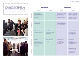 17
UAL FUTURES LEARN REPORT
TABLE: This table reflects outcomes
of workshops. In total we gathered data
from 30 workshop participants through the
journey mapping exercise. Key themes and
findings are summarised in the table below.
Technicians
feedback key to
development of
projects.
Collaborative
workshops
UAL library,
materials library.
Finding
collaborators
within/outside of
UAL through own
contacts.
UAL library,
materials library,
Lynda.com.
Through social
media
More technicians
and support in
development
stage of project.
UAL wide, cross-
discipline spaces
for collaboration.
In a meeting-
making space
of digital tech
related work
UAL community/
network to know
which technicians
have which skills
for digital tech.
Online database
and library for
inspiration and
research
Searchable
database for
people within UAL
to collaborate
with
Online tutorials,
online learning,
free software
through UAL.
Real journey
Offline
TechniciansWorkshopsResourcesCollaborationLearning
Online OnlineOffline
Ideal journey
 